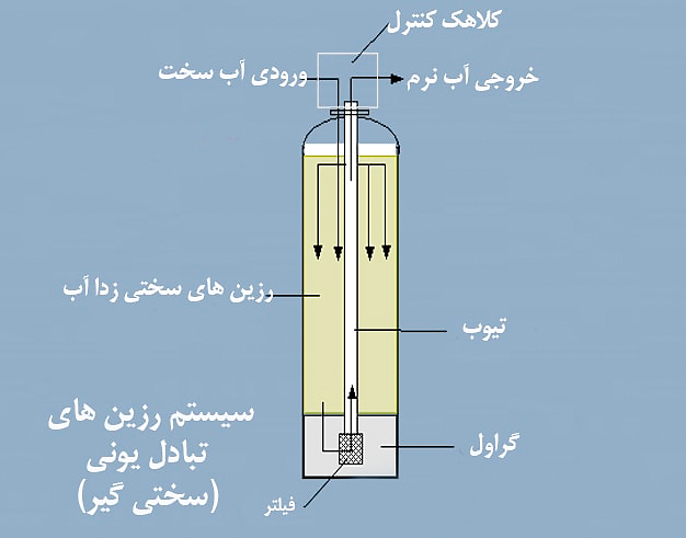 عملکرد فیلتر رزین تصفیه آب