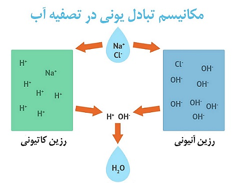 احیای فیلتر رزین تصفیه آب